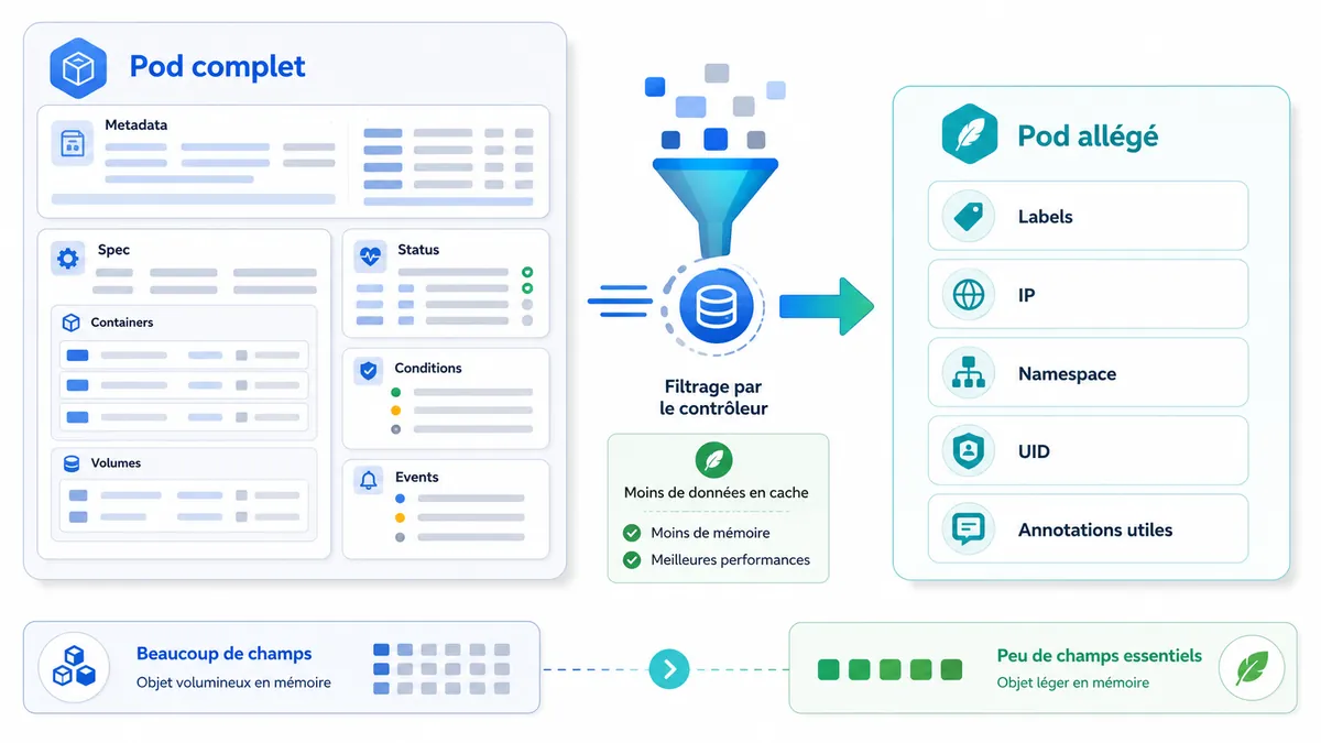 Réduction des champs mis en cache par un contrôleur Kubernetes