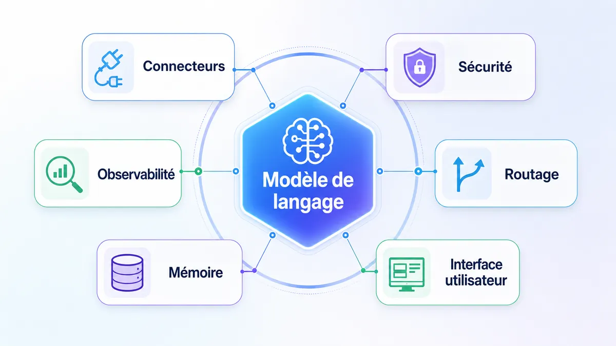 Schéma des couches autour d'un modèle d'intelligence artificielle