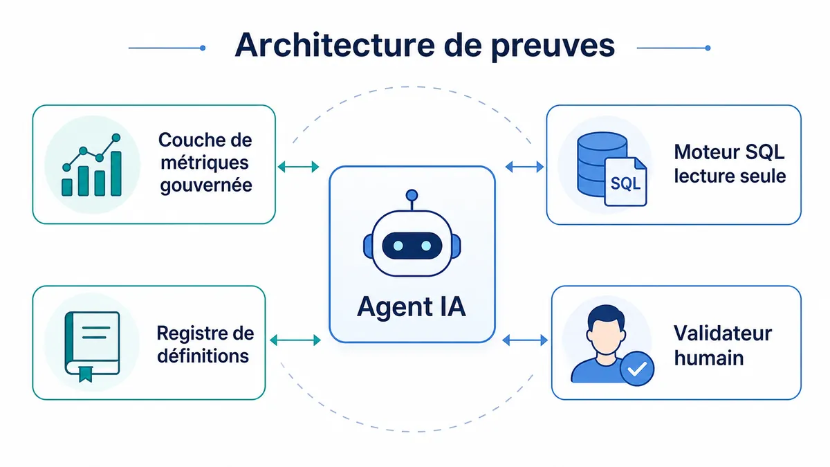 Architecture de preuves pour un agent IA connecté aux données