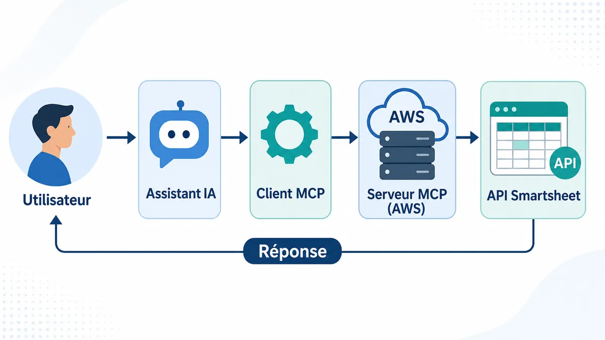 Flux de requête entre un assistant IA, un serveur MCP sur AWS et Smartsheet