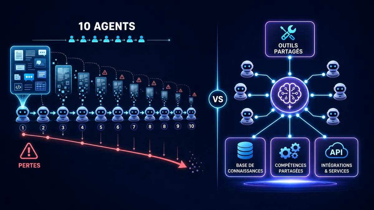 Schéma montrant l’accumulation d’erreurs entre agents IA