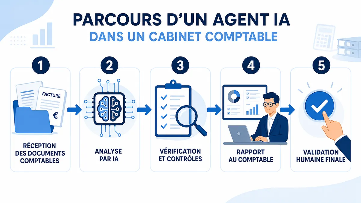 Schéma du flux de travail d’un agent IA dans un cabinet comptable