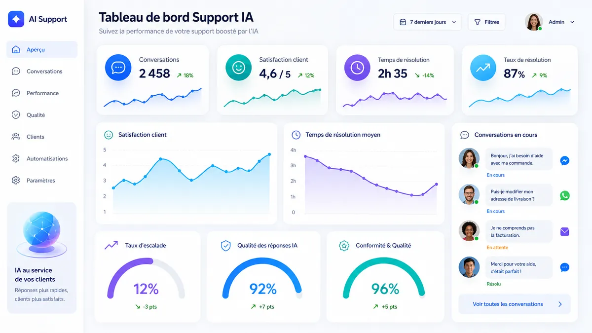 Tableau de bord de suivi des performances d’un support client avec IA