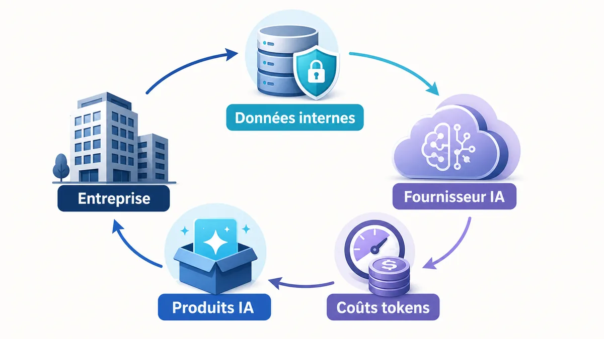 Schéma du cycle de dépendance entre entreprise et fournisseur d'IA