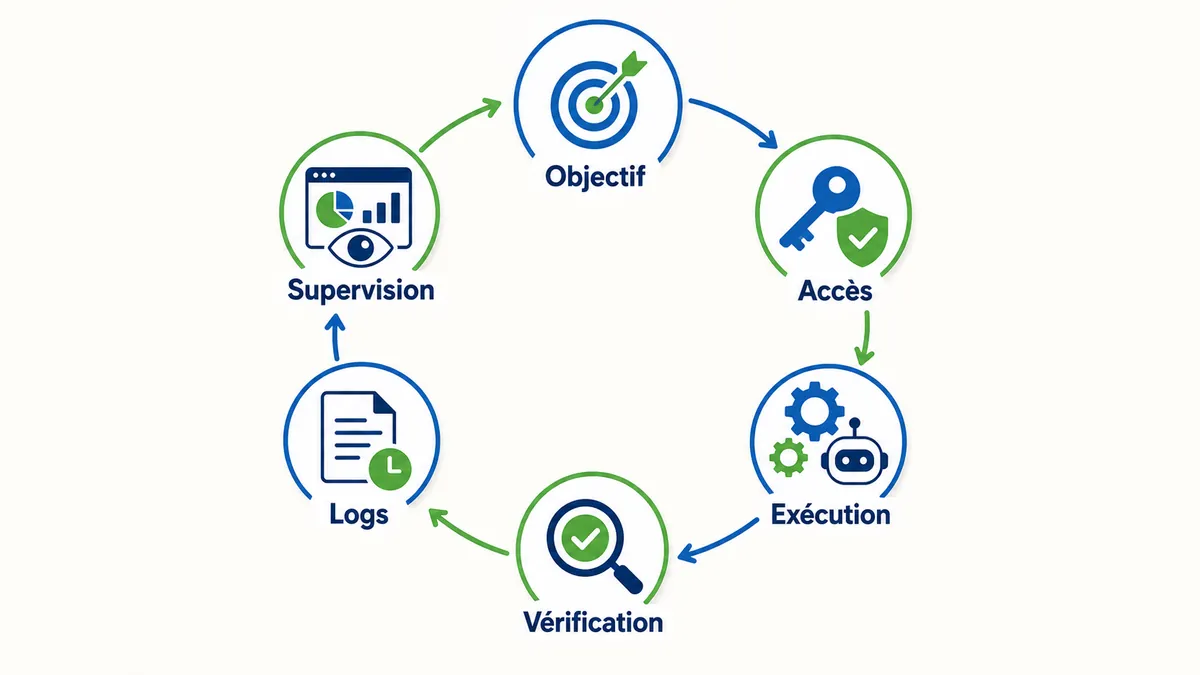 Cycle de vie d’un workflow agentique en entreprise