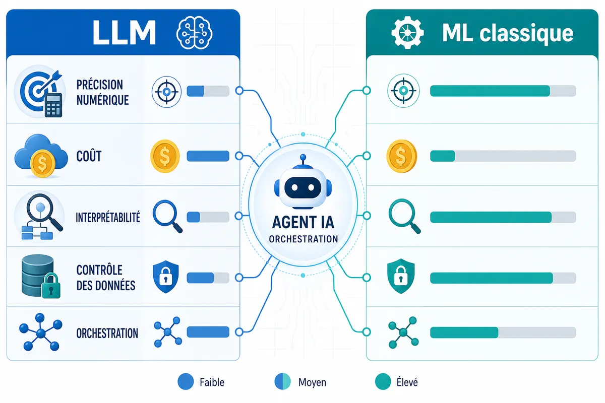 Comparaison entre LLM et machine learning classique pour les agents IA