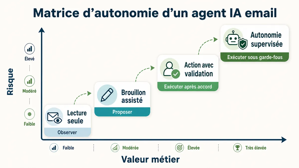 Matrice des niveaux d’autonomie pour un agent IA email