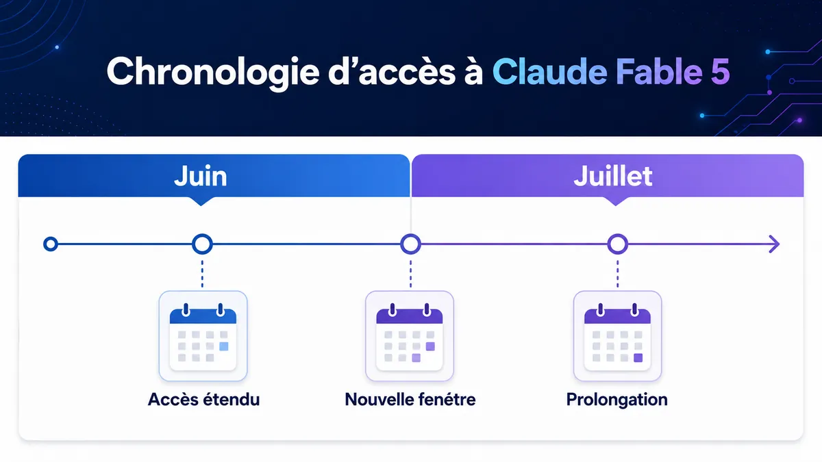 Chronologie des prolongations d’accès à Claude Fable 5