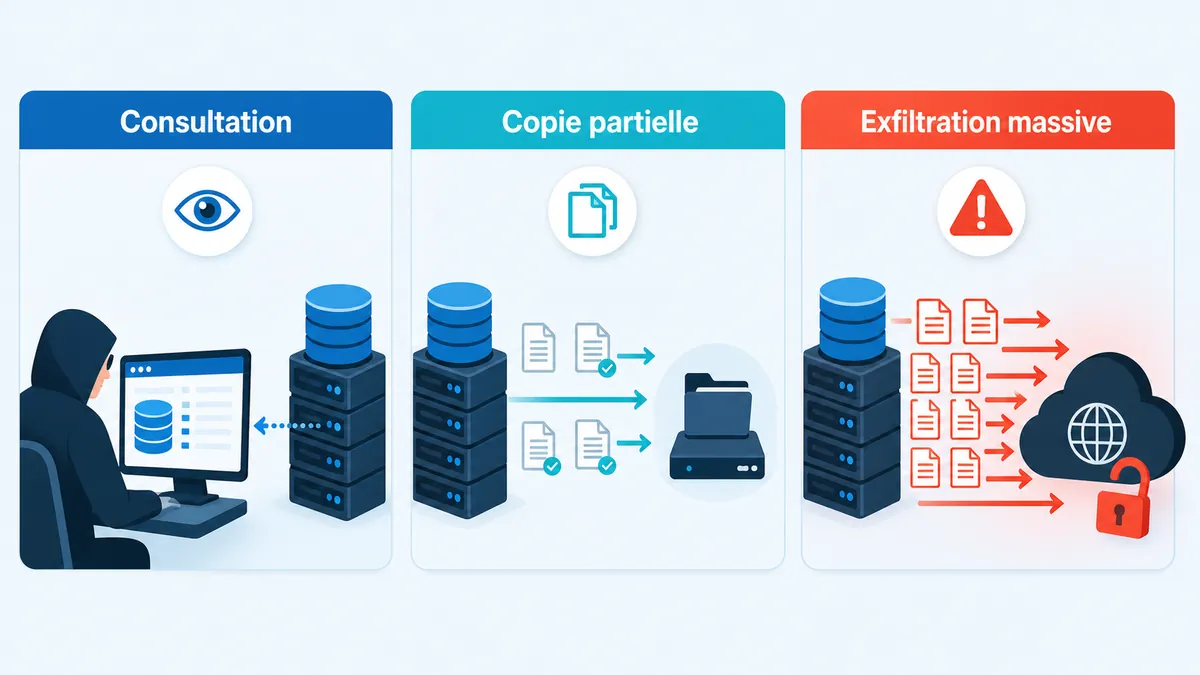 Schéma expliquant la différence entre accès et exfiltration de données