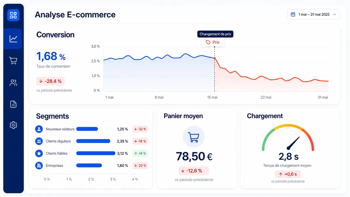 Tableau de bord montrant une baisse de conversion après un changement de prix