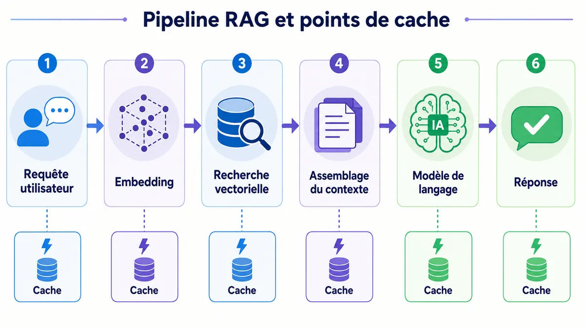 Pipeline RAG avec les étapes où le cache peut intervenir