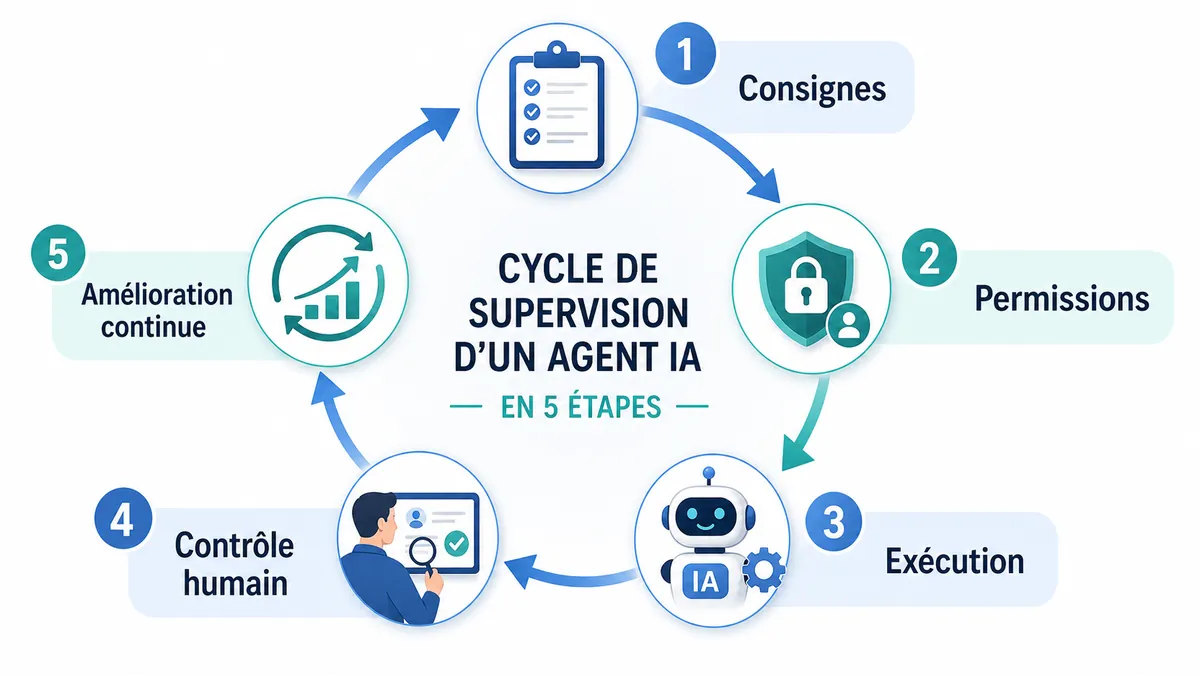 Cycle de supervision d'un agent IA en cinq étapes