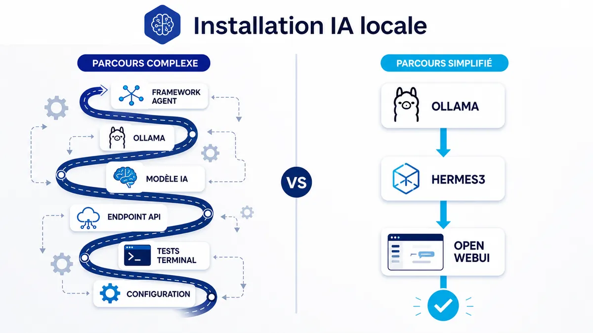 Comparaison entre une installation IA locale complexe et une installation simplifiée