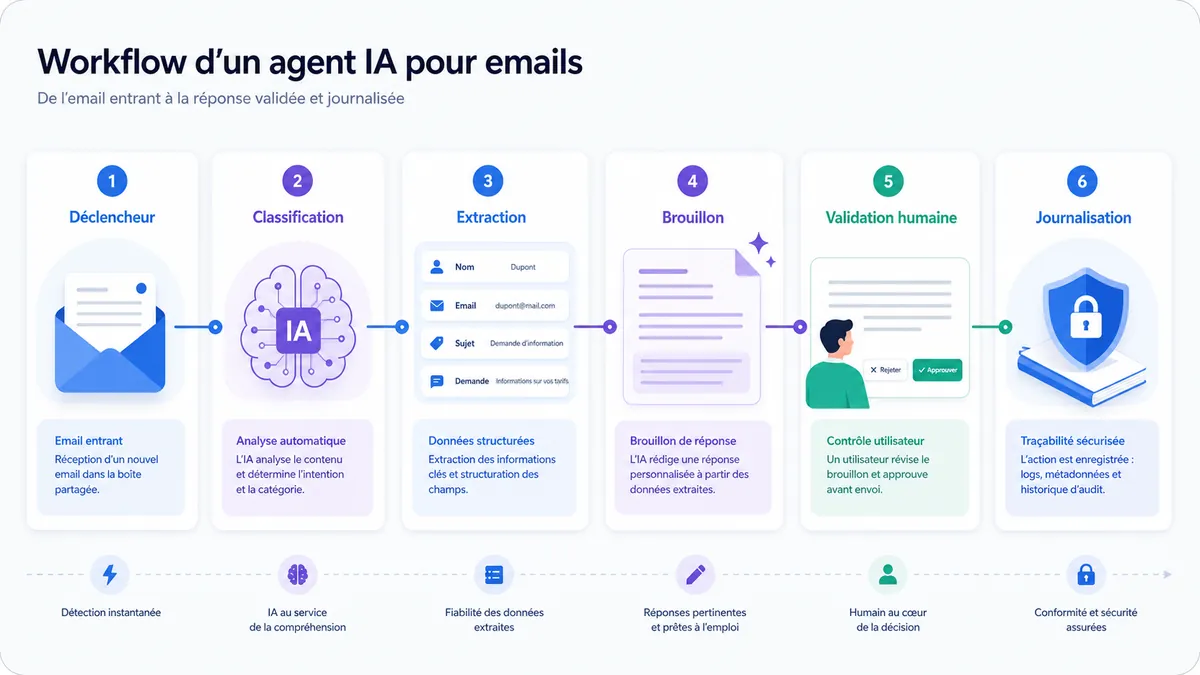 Workflow de mise en place d’un agent IA pour emails