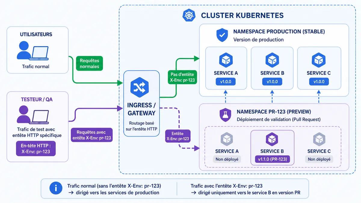 Schéma de validation isolée d’une pull request dans Kubernetes