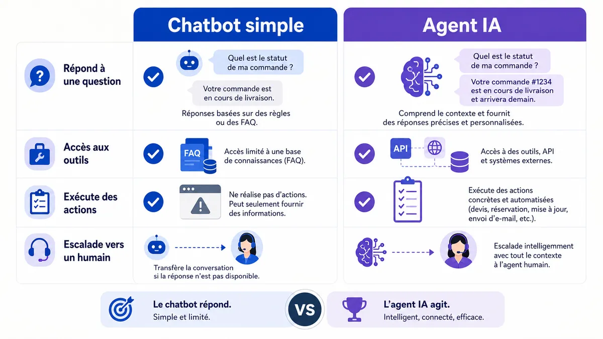 Comparaison entre un chatbot et un agent IA