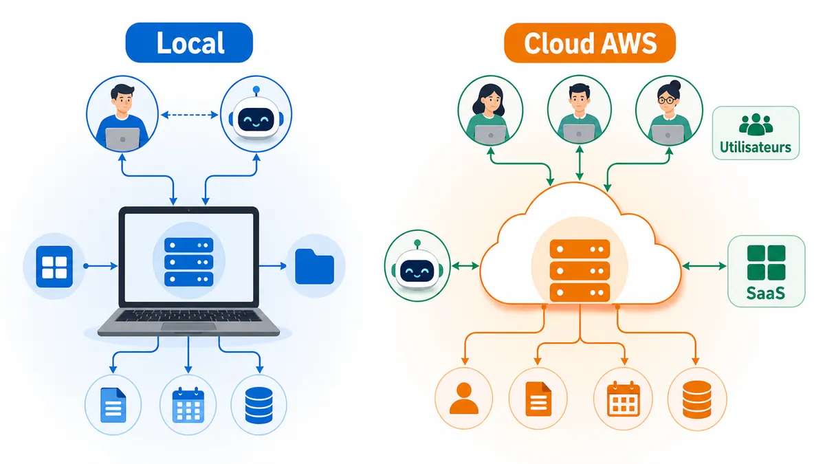 Comparaison entre un serveur MCP local et un serveur MCP distant dans le cloud