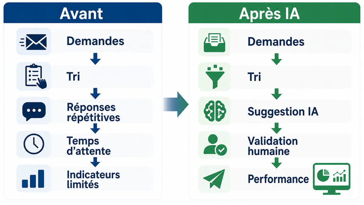 Processus de support client amélioré par l'intelligence artificielle