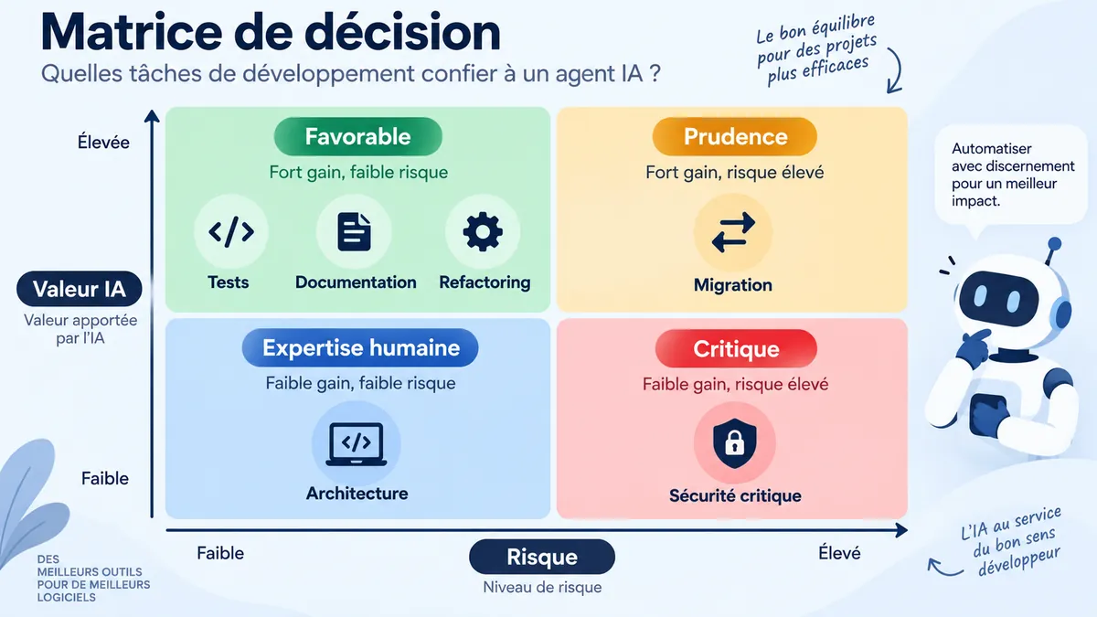 Matrice de décision pour choisir les tâches à confier à un agent IA de code