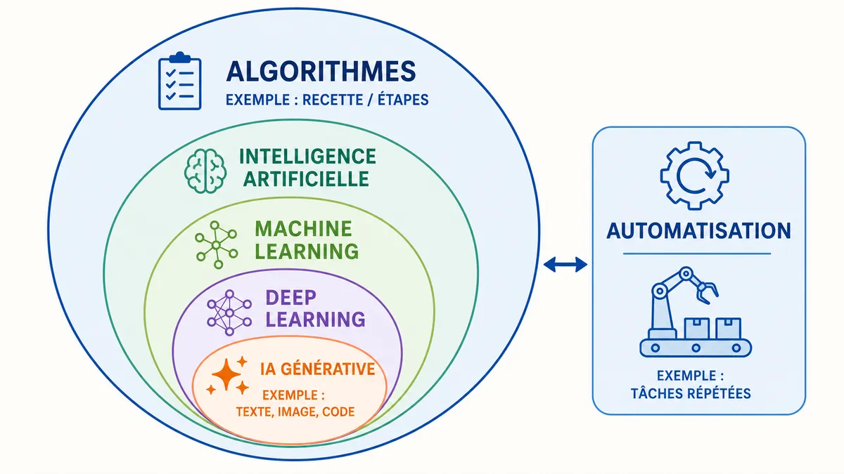 Schéma des principales familles de l'intelligence artificielle